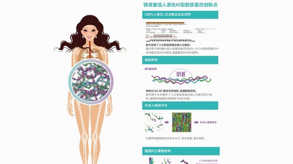 锦波成功研发人源化胶原蛋白，护肤防衰新科技