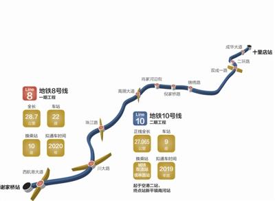 成都地铁8号线一期：谢家桥至十里店 2020年通车(图)【热门往事】风气中国网