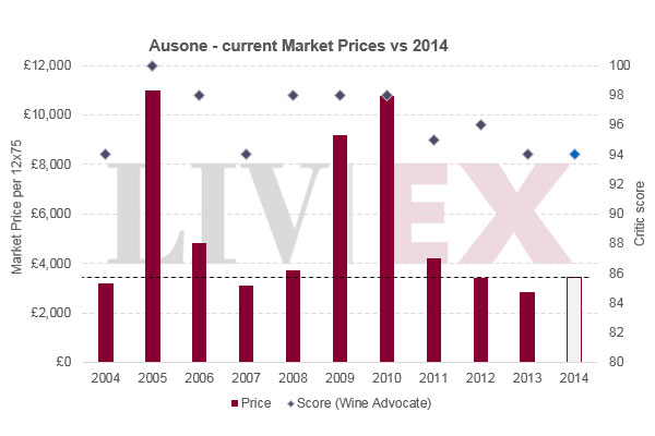 欧颂Ausone和白马Cheval Blanc 2014年发布