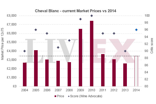 欧颂Ausone和白马Cheval Blanc 2014年发布