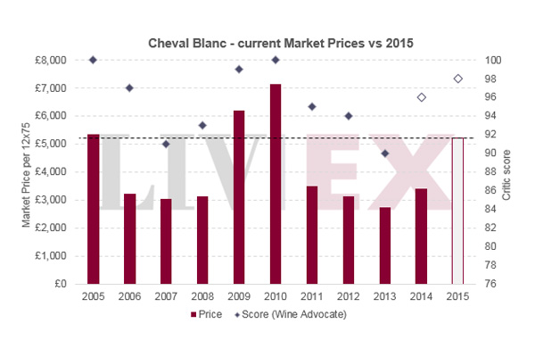 “完美风情的”白马 Cheval Blanc 2015年