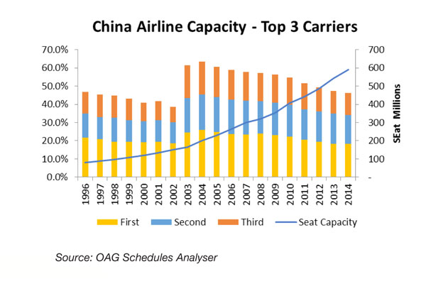 中国航空公司有望跃居全球航空旅游市场首位