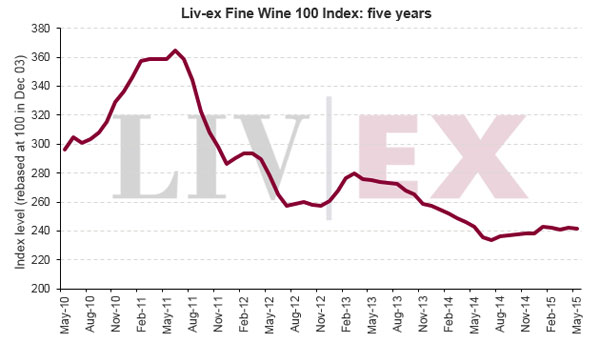 Liv-ex 优质葡萄酒100指数5月持稳
