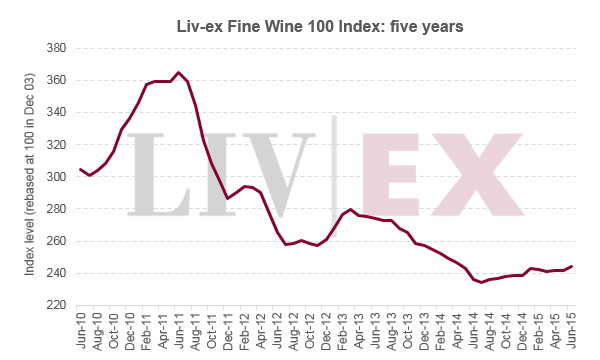 Liv-ex优质葡萄酒100指数6月上升0.9％