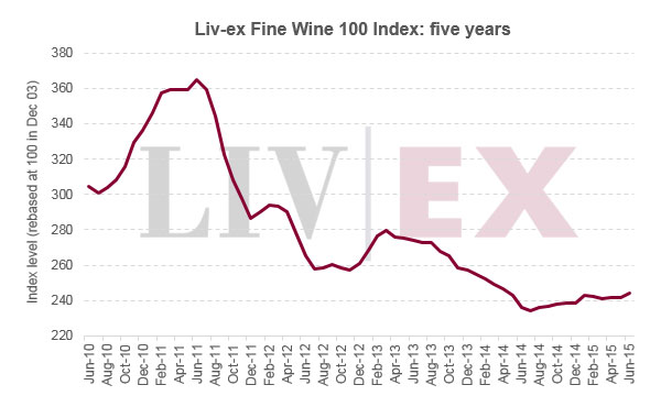 Liv-ex优质葡萄酒1000指数6月上升1％