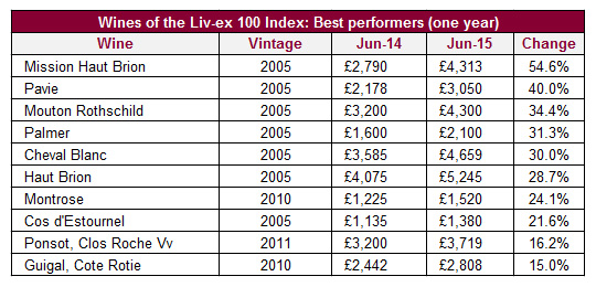 Liv-ex 100：哪款葡萄酒的价格变动最大？