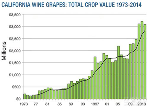 美国加州葡萄园价格持续飞涨