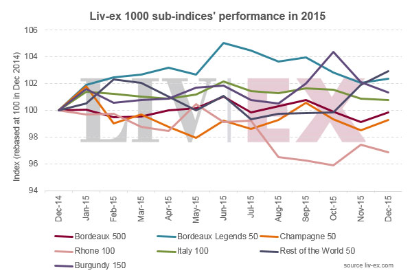 Liv-ex 1000 指数2015年上升0.6%