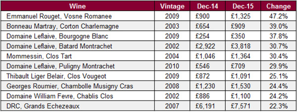 十大价格表现最佳的勃艮第葡萄酒 
