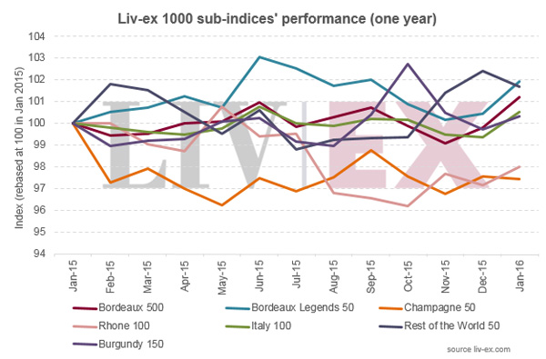 Liv-ex 1000指数1月上升1.1％