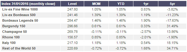 Liv-ex 1000指数1月上升1.1％