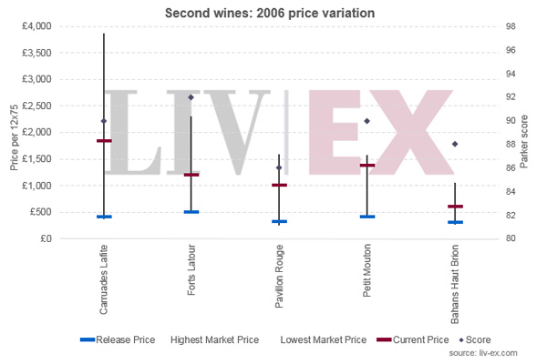 价格表现最佳的2006年份副牌葡萄酒
