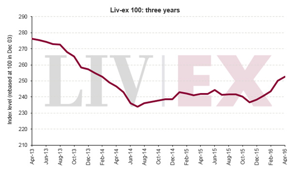 Liv-ex 优质葡萄酒100指数四月比三月上升1.05