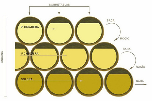 雪莉酒以其传统且原生态的Solera陈年系统著称。