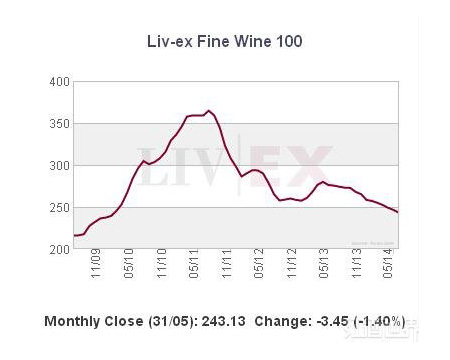 葡萄酒投资必知：Liv-ex指数
