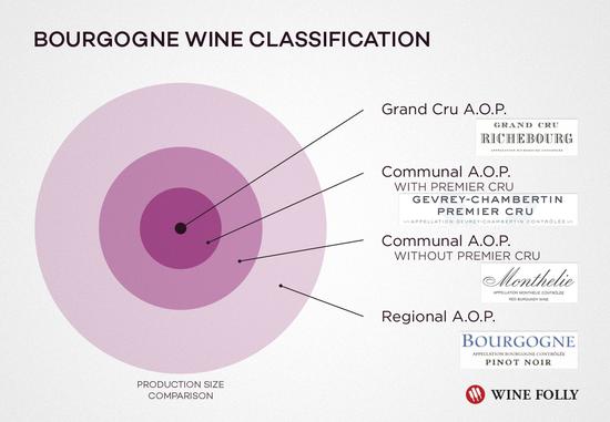 勃艮第葡萄酒分级图