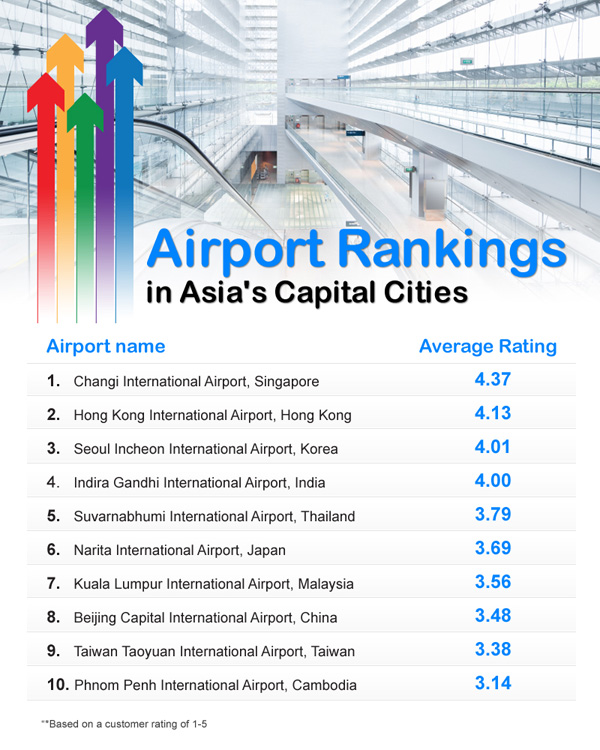 Agoda（雅高达）公布顾客票选亚洲最佳机场