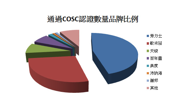 瑞士天文台表C.O.S.C.认证上半年统计结果