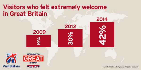 和五年前相比，两倍游客认为英国“特别友好”