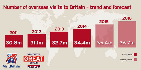 预计2016年前往英国的游客数将再创新高