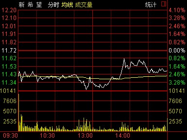 速成鸡事件致新希望股价三连跌 市值蒸发14亿元