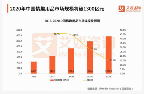 中国情趣用品市场将破1300亿，“她经济”或成新风口