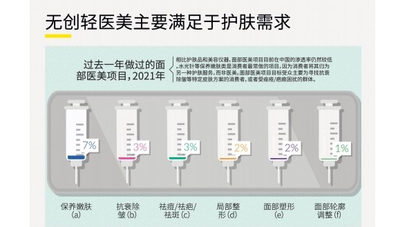 英敏特：嫩肤、抗衰、祛痘成中国城市消费者最感兴趣的轻医美项目