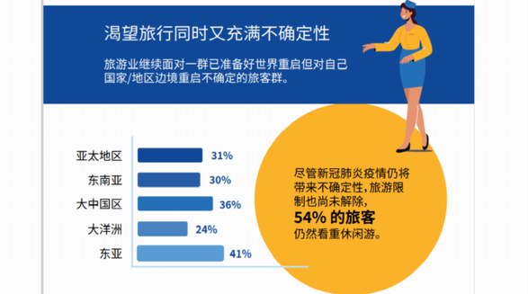 Booking.com缤客发布亚太旅行信心指数报告：89%中国旅行者期待重新踏上旅程