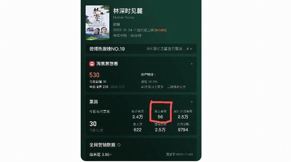 《林深时见麓》首日票房56元：史上最惨，没有之一！