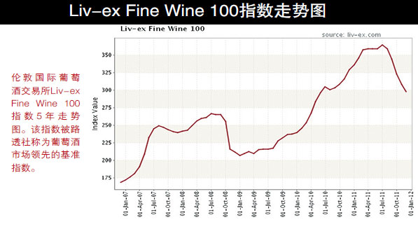 Liv-ex 100 Fine Wine Index 丽芙100种最好的红酒指数