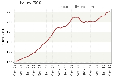 Liv-ex 500 Fine Wine Index 丽芙500种最好的红酒指数