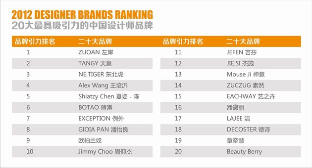 时尚传媒集团出版副总裁苏芒发布2012年20大最具吸引力的中国设计品牌榜单